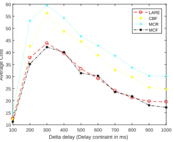 Figure 12: Average cost of the various routing algorithms in 150N topology