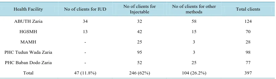 Table 1. Distribution of FP methods across the selected facilities three months prior to survey (April-June 2012)