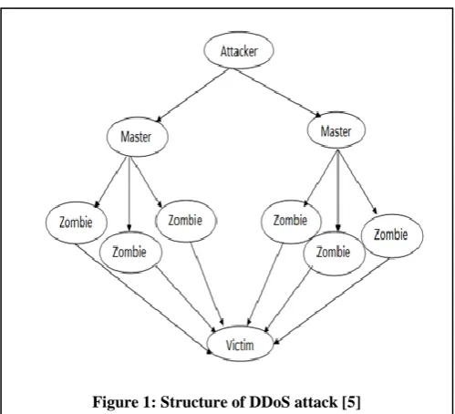 Figure 1: Structure of DDoS attack [5] 