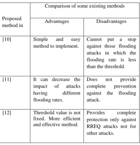 Table I: Role of DDoS attack nodes 