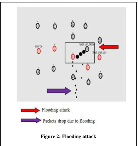 Figure 2: Flooding attack 