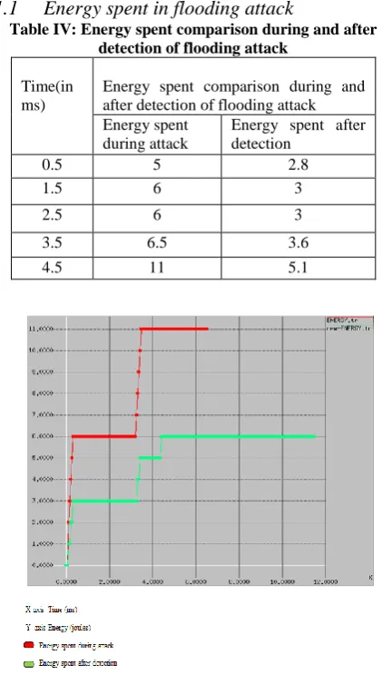 Table IV: Energy spent comparison during and after detection of flooding attack  