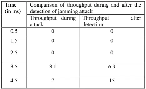 Figure 8: Throughput graph for flooding attack Time (in ms) 