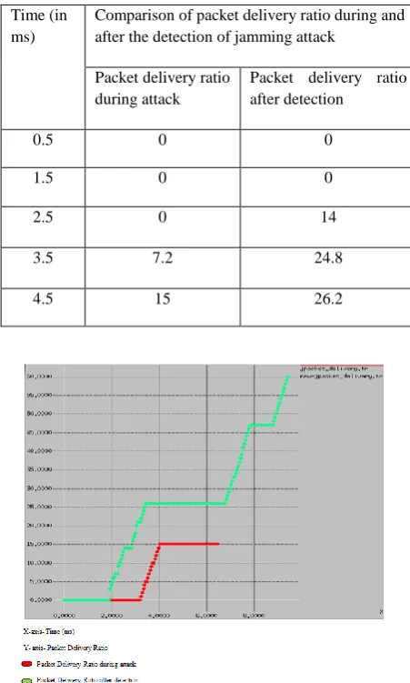 Table XI: Comparison of packet delivery ratio during and after the detection of jamming attack 