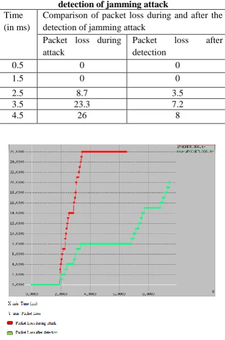 Table XIII: Comparison of packet loss during and after the detection of jamming attack Time Comparison of packet loss during and after the 