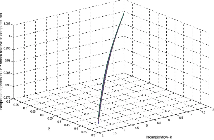 Figure 5: Price responses to ε               r relative to complete information as a function of  ξ and κ, Static Model 