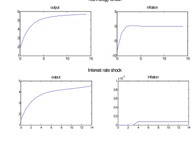 Figure 7: IRF to 1 basis point shock to εa∗ and εr, Complete information 