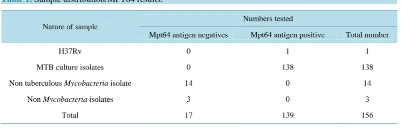 Table 1. Sample distribution/MPT64 results.                                                        