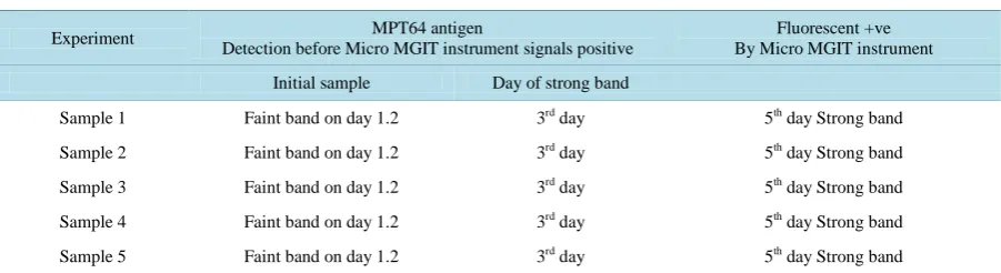 Figure 2. Iidentification of Mycobacterium tuberculosis Complex by MPT64 ICT Kit for early detection experiment