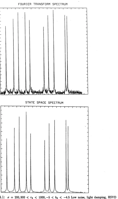 Figure 4.1: a = 200,900 < r* < 1000,-5 < 6* < —4.5 Low noise, light damping, HSVD estimates satisfactory.