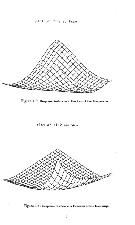Figure 1.4: Response Surface as a Function of the Dampings.
