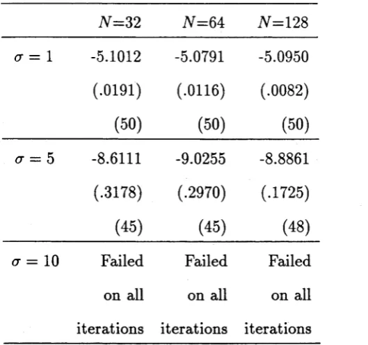 Table 2.2: Averaged estimates of of ß for the constraint </>(b) = |(6(1)2 + 6(2)2) and different values N