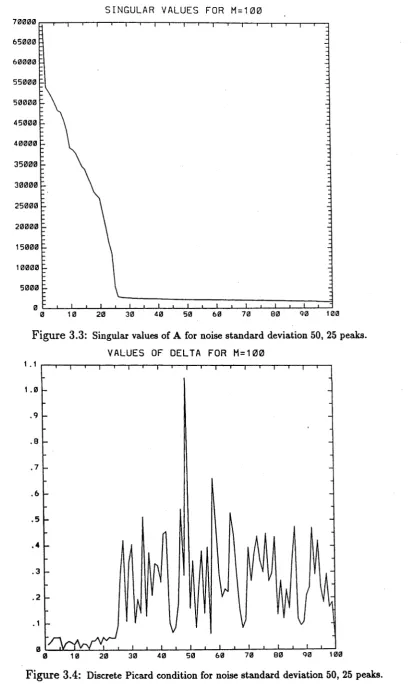Figure 3.3: Singular values of A for noise standard deviation 50, 25 peaks. 