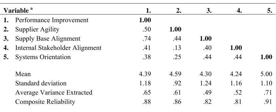 TABLE 2 Correlation Matrix and Descriptive Statistics 