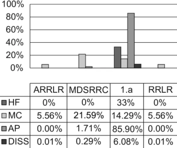 Figure 8. Comprative evaluation with 7-rules on  Mushroom dataset.