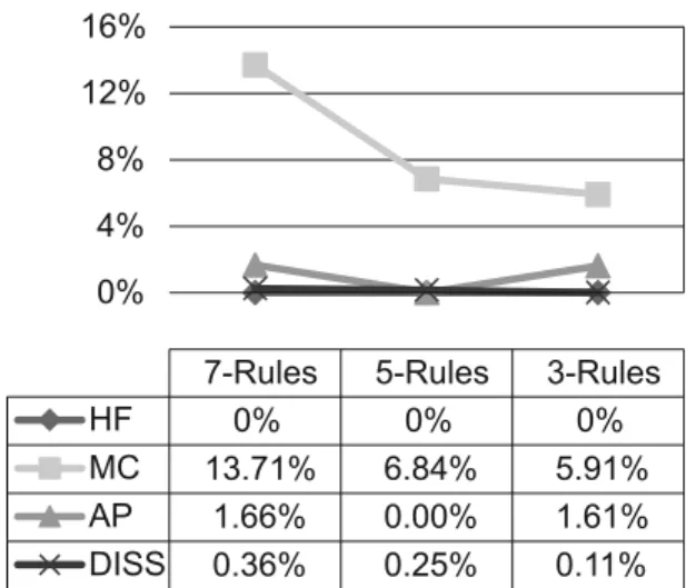 Figure 5 and Figure 6 show the experiments on  synthetic dataset T1K. This dataset is dense,  but the lengths of transactions are different and  an item can be inserted