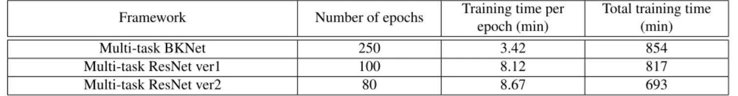 Table 4: Comparison of training time between different frameworks