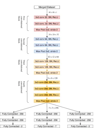 Figure 3: Our proposed Multi-task BKNet