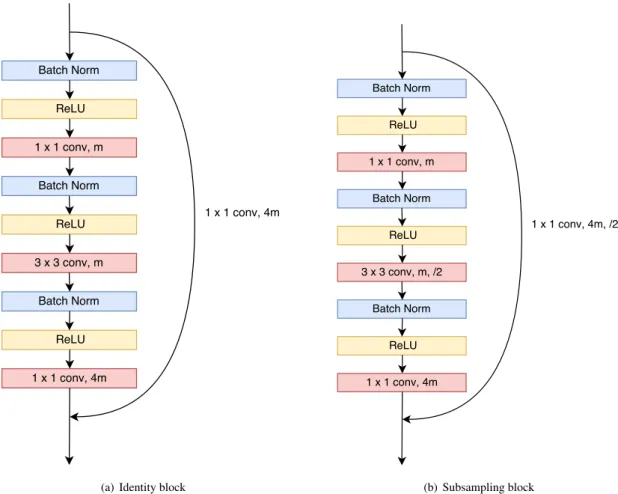 Figure 4: The architectures of identity blocks and sub-sampling blocks in our Multi-task ResNet framework.