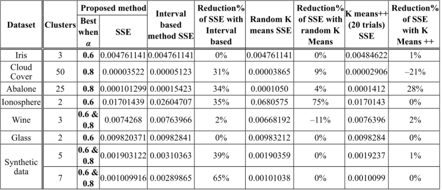 Table 2.  Comparison of time of execution in seconds of proposed method vis-à-vis interval based method,  Random K means, K Means++ (20 trials).