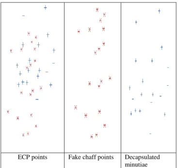 Figure  8:  A  correlation  scores  of  original  minutiae  and chaff points representation