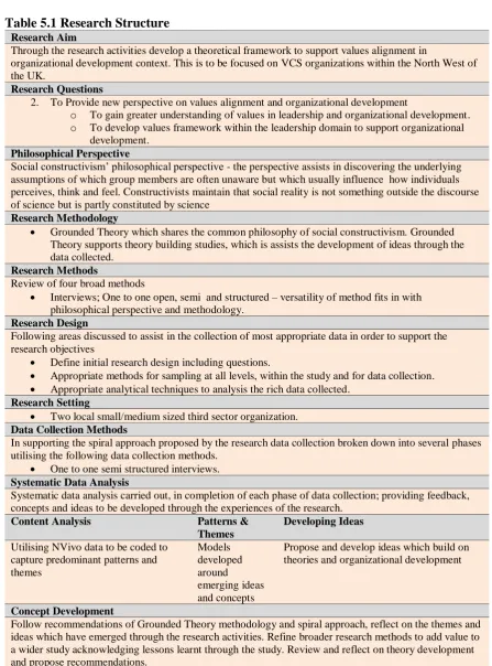 Table 5.1 Research Structure Research Aim 