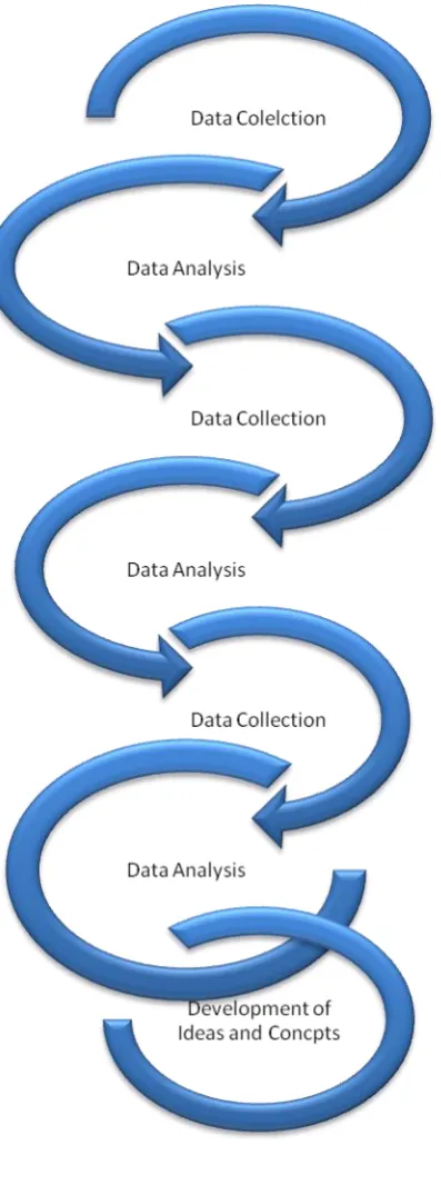 Figure 5.2 Data Collection Process 