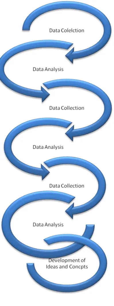 Figure 5.2 Data Collection Process 