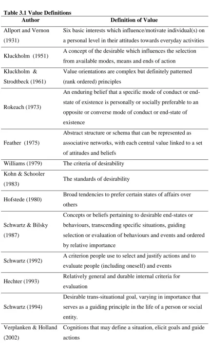 Table 3.1 Value Definitions Author 
