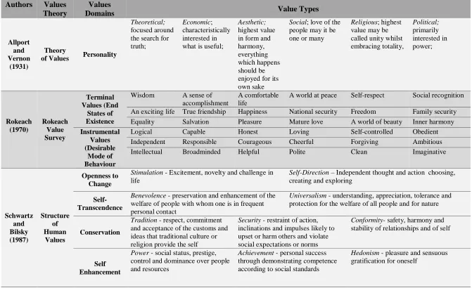 Table 3.2 Theories of Values Authors Values Values 