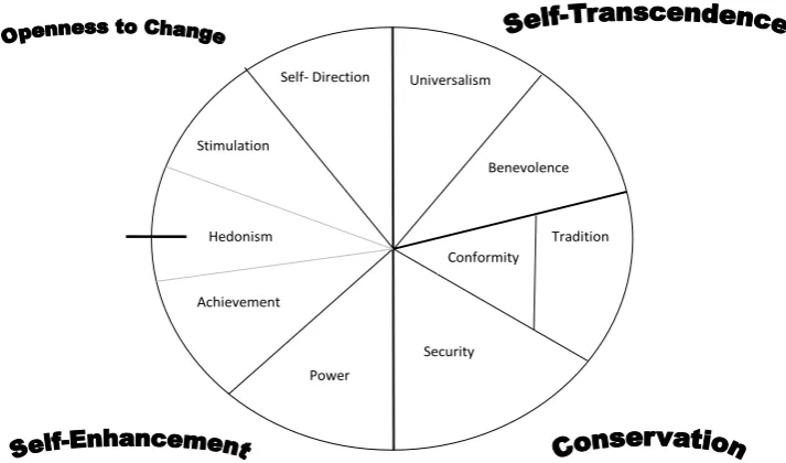 Figure 3.1 Values Structure Relationship 