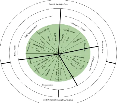 Figure 3.2 Proposed Circular Values Motivational Continuum 