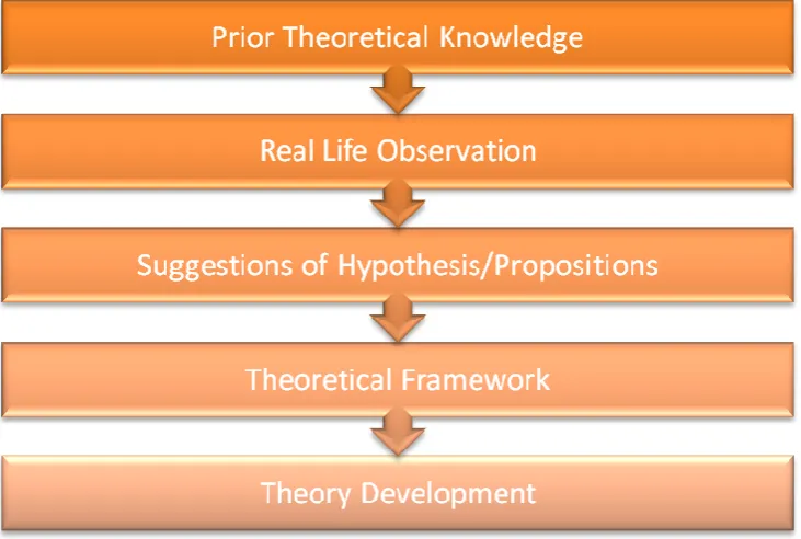 Figure 4.2 Deductive Process 