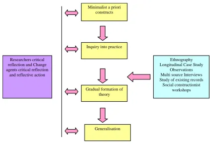 Figure 5.1 Grounded Methodology 