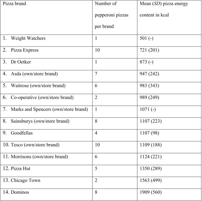 Table 1. Mean energy content (SD in parentheses) of the 14 brands of pepperoni pizza.