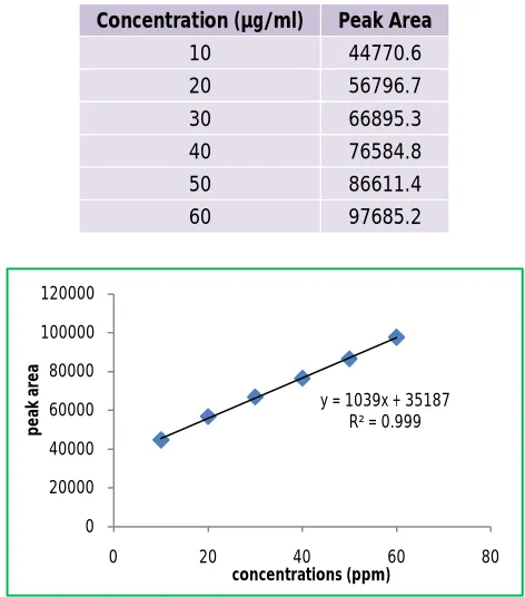 Figure 8: Calibration curve for Mesalamine 