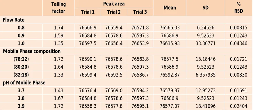 Table 1: Summary of stress degradation studies of Mesalamine bulk drug 