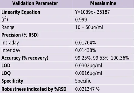 Table 7: Summary of validation parameters of Mesalamine 