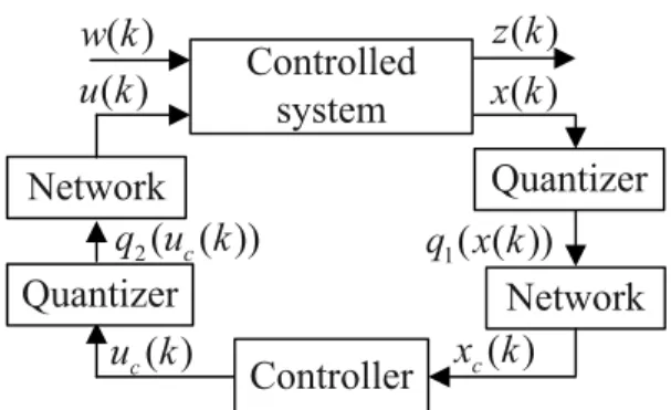 Figure 1. Diagram of control for networked  nonlinear system.
