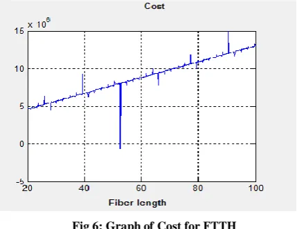 Fig 6: Graph of Cost for FTTH 