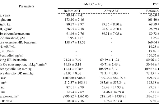 Table 1 -  The effect of exercise training on anthropometric, cardiovascular and aerobic capacity in perimenopausal women and men