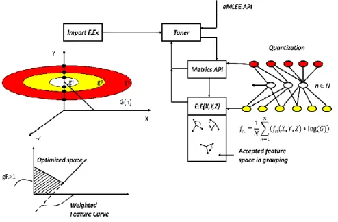 Fig. 3.12 shows the Illustration of Feature Engineering and Feature Group as  constructed in the mathematical model and governed by the Algorithms 8, defined later