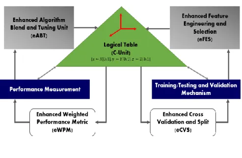 Figure 1.1– Conceptual Flow of eMLEE on elevated level. 