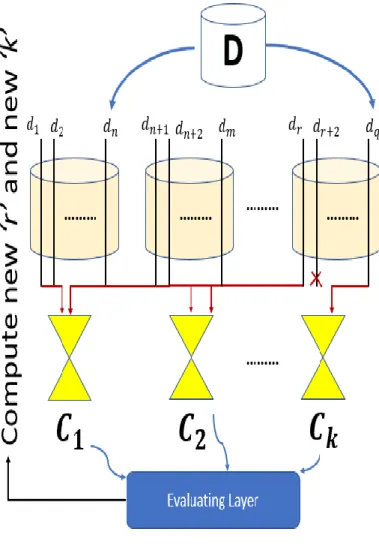 Figure 3. 7– Illustration of eABT influenced Bagging+ technique 