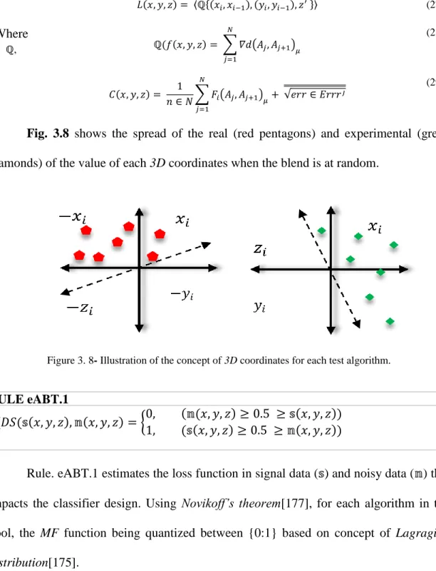Fig.  3.8  shows  the  spread  of  the  real  (red  pentagons)  and  experimental  (green  diamonds) of the value of each 3D coordinates when the blend is at random
