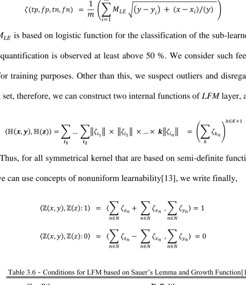 Table 3.6  -  Conditions for LFM based on Sauer’s Lemma and Growth Function[13]