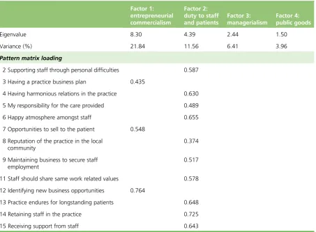 TABLE 9 Factor analysis on institutional logics