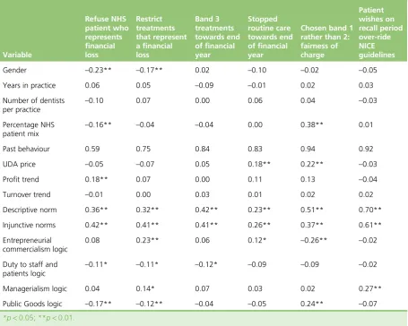 TABLE 10 Correlations between predictor variables and behaviour relating to six grey areas of the NHSdental contract