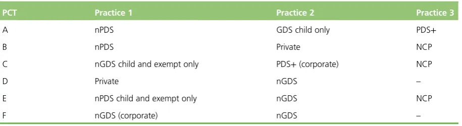 TABLE 2 Sampling grid used to select dental practice cases (type of contracts)
