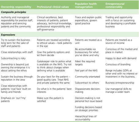 TABLE 3 Multiple logics in the dental practice field developed from qualitative data (phase 1 stakeholders andphase 2 case studies)